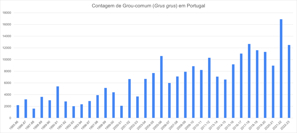 gráfico com a contagem de grous em Portugal